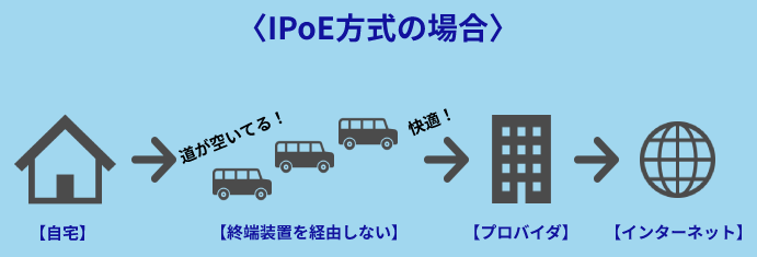 終端装置を経由しないため回線が混雑しにくいIPoE方式の説明