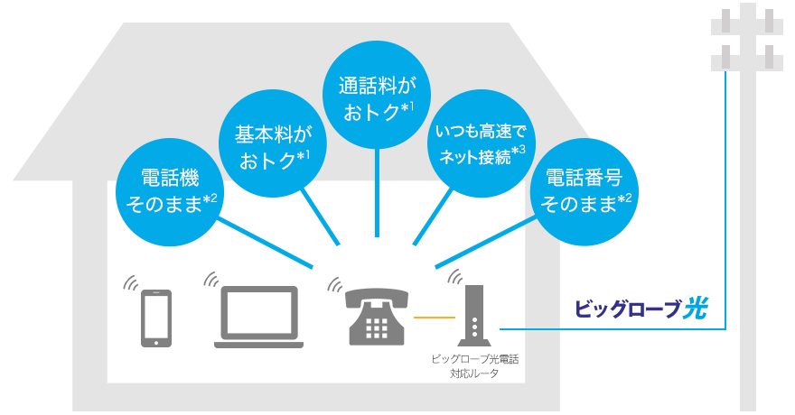 ビッグローブ光電話