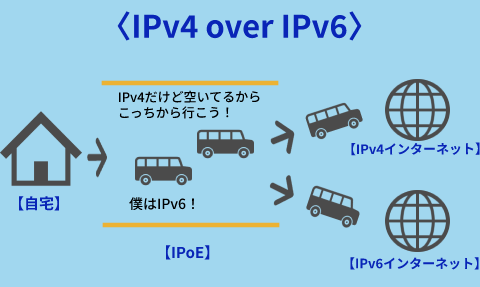 IPv4 over IPv6 解説
