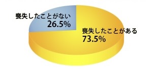 BIGLOBE　2011年日本データ復旧サービスセンター調べの資料