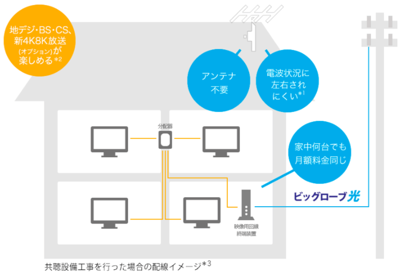 ビッグローブ光テレビ