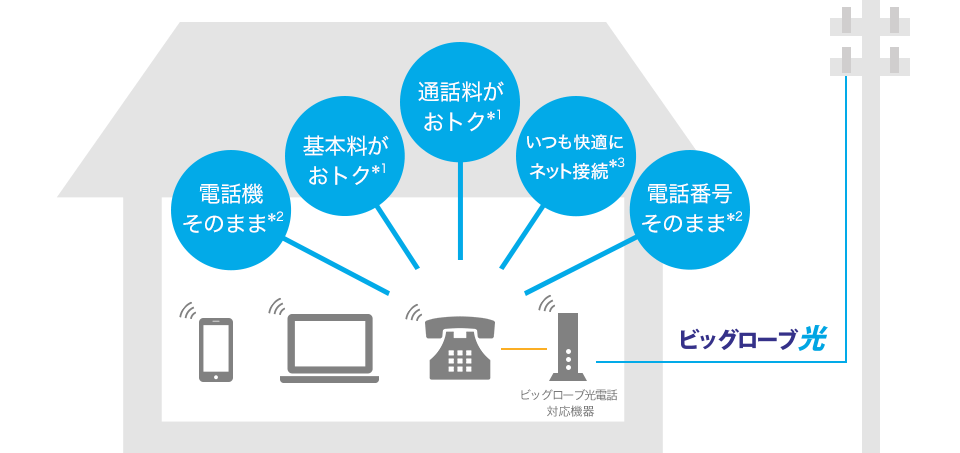 ビッグローブ光電話　イラスト