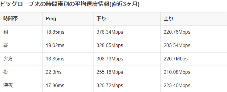 ビッグローブ光時間帯別の平均速度情報