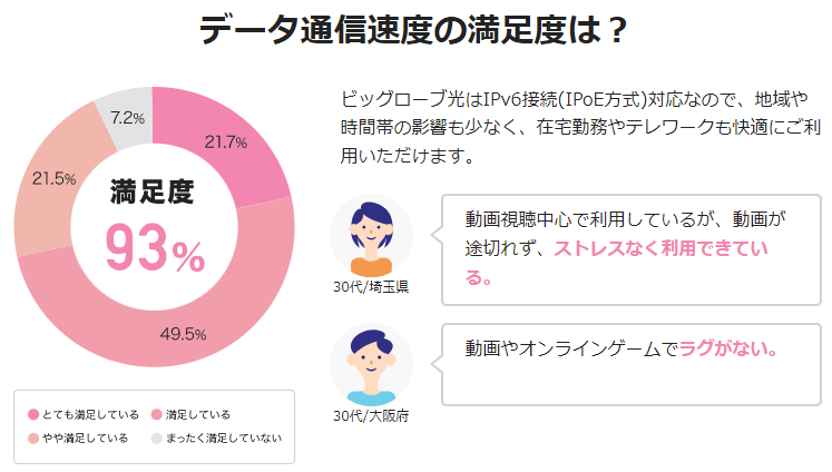 ビッグローブ光公式　データ通信速度満足度調査