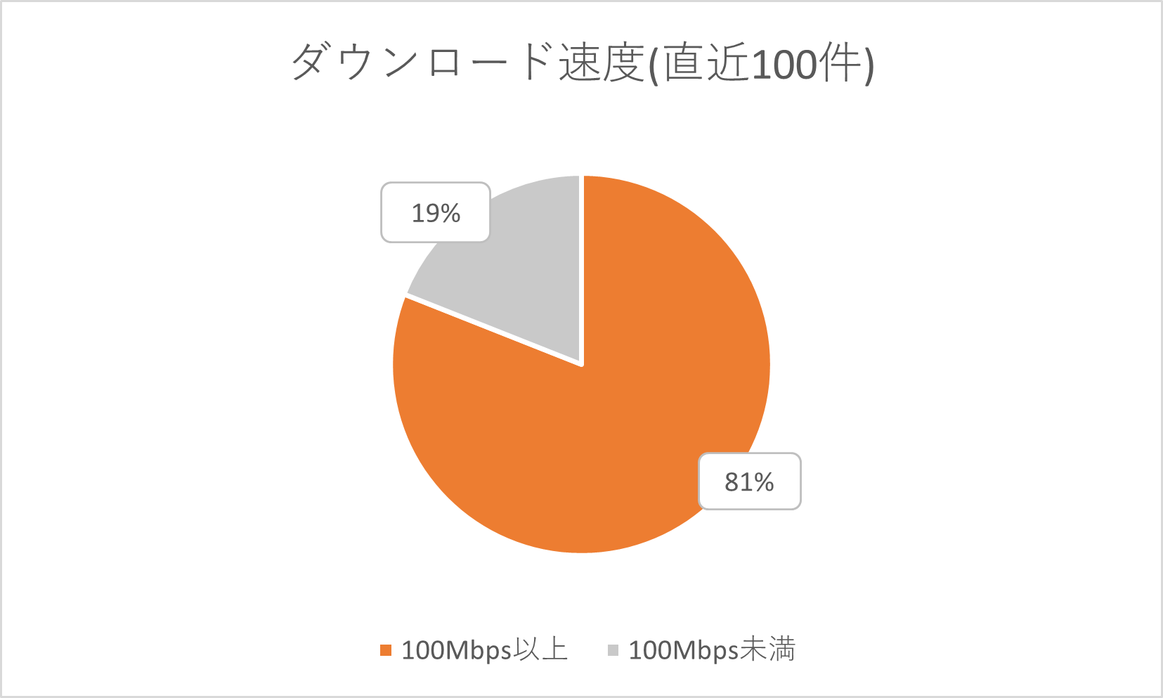 ビッグローブ光速度　100件統計