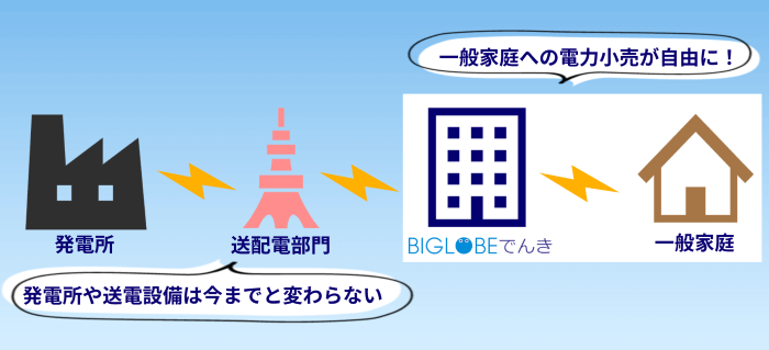 電力自由化にともなう電力供給の説明図