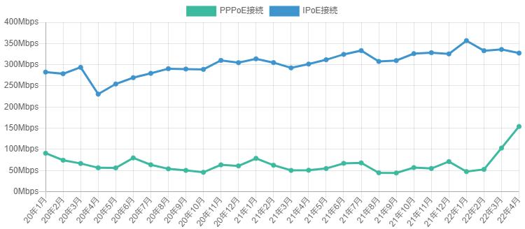 ビッグローブ光IPv4・IPv6夜間速度比較