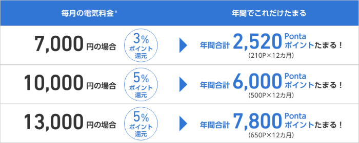 BIGLOBEでんき　pontaポイントの還元率