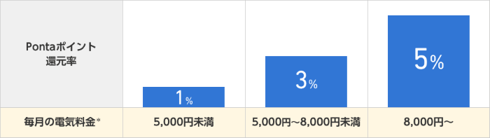 pontaポイント還元率