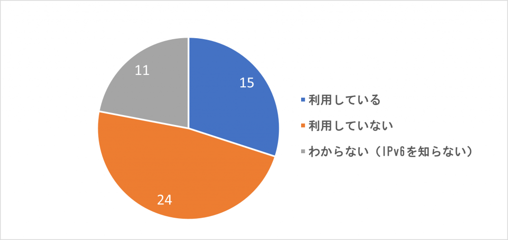 IPv6を利用しているか