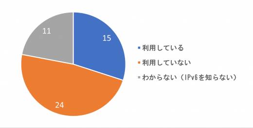 IPv6を利用しているか