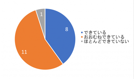 3人以上でストレスなく使用できている