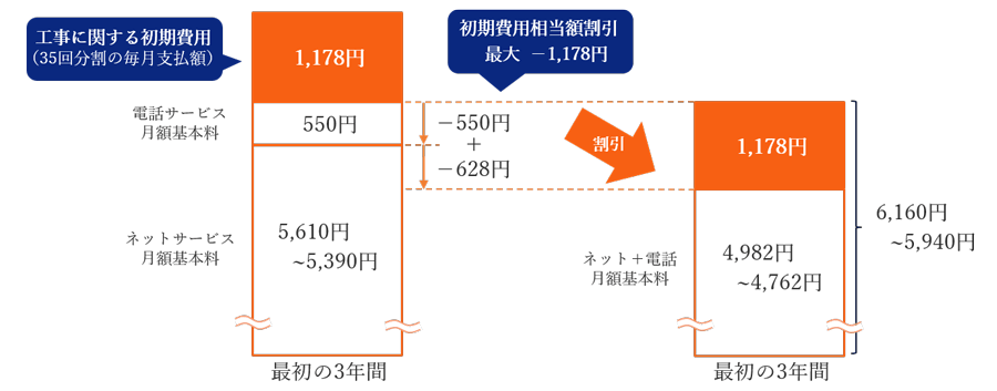 auひかり工事費無料時の支払い例