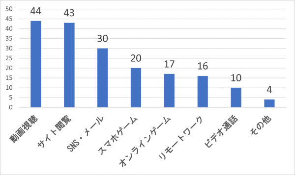 光回線利用目的