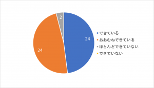 ストレスなく利用できているか