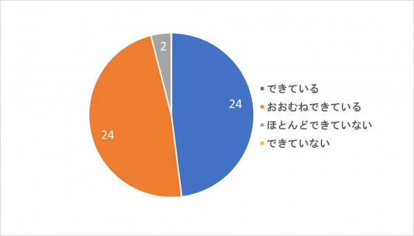 ストレスなく利用できているか