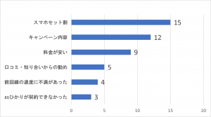 新規・もしくは乗り換えでビッグローブ光を選んだ理由1