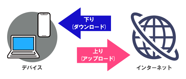 インターネット通信　下り上り