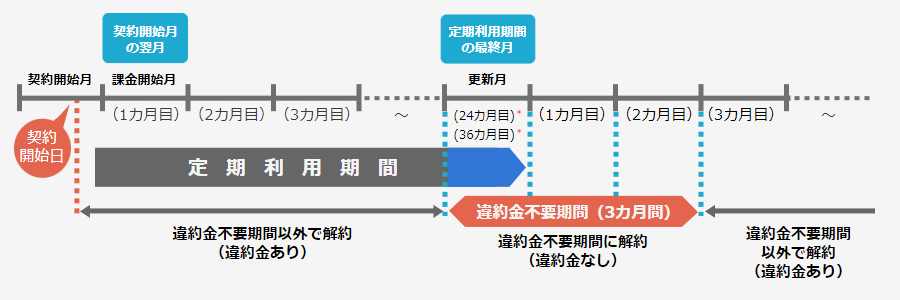 ビッグローブ光　定期利用期間と更新月