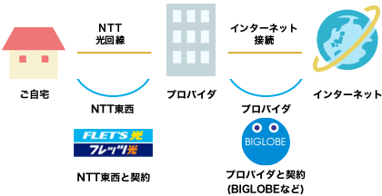 フレッツ光 プロバイダ 仕組み