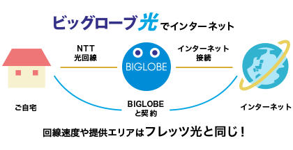 ビッグローブ光 光コラボ 仕組み
