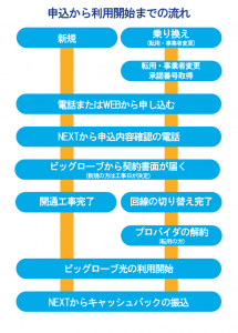 ビッグローブ光　NEXT申し込み手順　図説