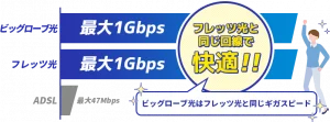 BIGLOBE光の最大速度１Gbps