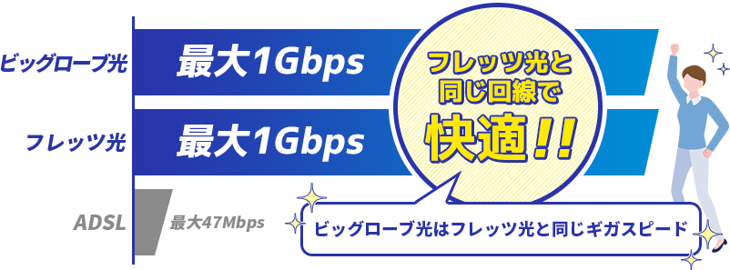 ビッグローブ光の最大速度１Gbps