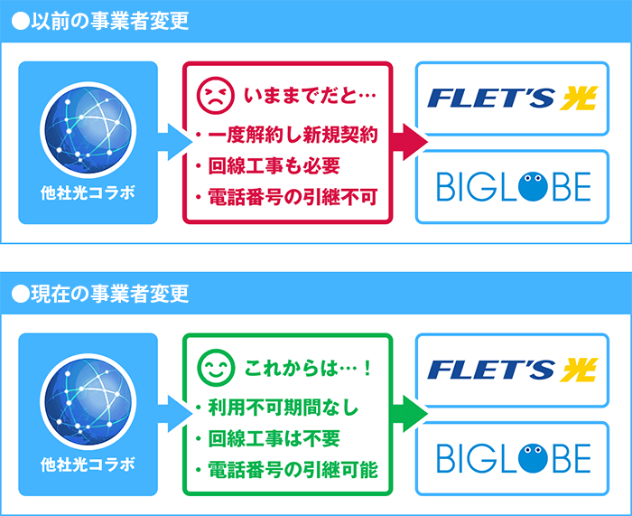 事業者変更（他社光コラボからのサービス変更）に関して