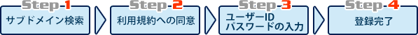 サービスのお申し込み手順