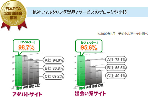 比べてわかる「i-フィルター」のブロック比率