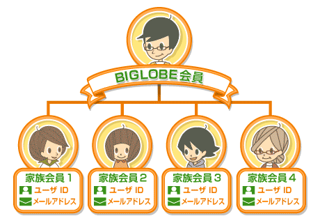 Biglobe 家族会員サービス ビッグローブ光お申し込みサイト