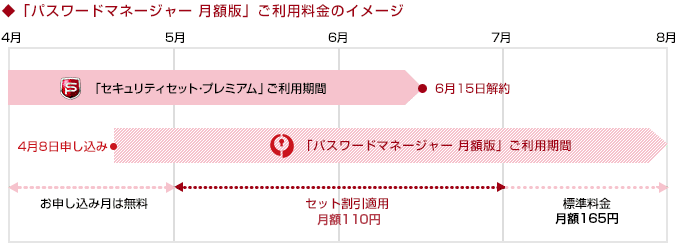 パスワードマネージャーの料金