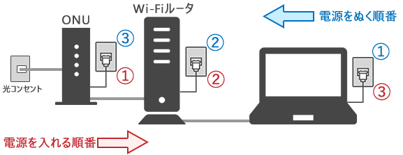 電源をぬく・入れる順番