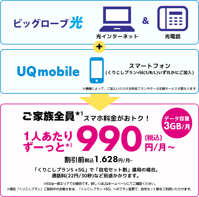 ご家族全員スマホ料金がおトク!1人あたりずーっと990円/月〜
