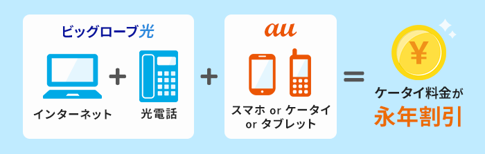 「auスマートバリュー」でケータイ料金が永年割引！