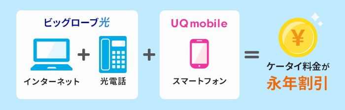 「auスマートバリュー」でケータイ料金が永年割引！