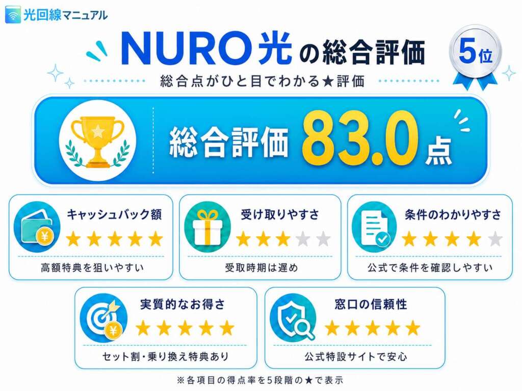 NURO光の総合評価スコア表