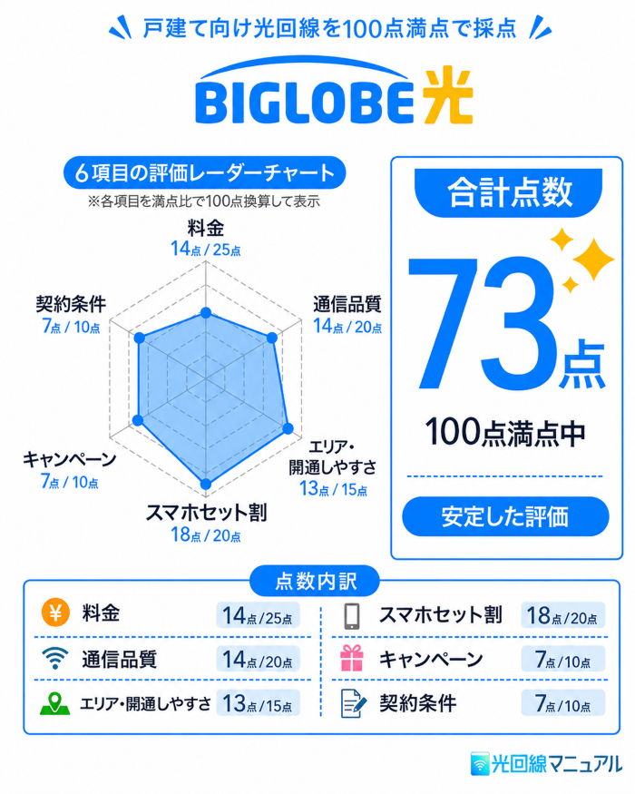 ビッグローブ光のレーダーチャート