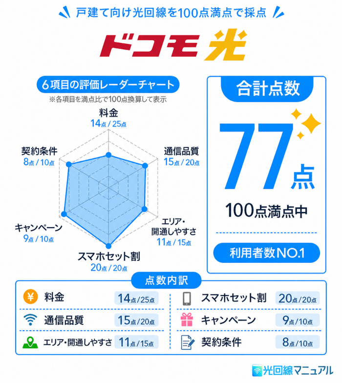 ドコモ光のレーダーチャート
