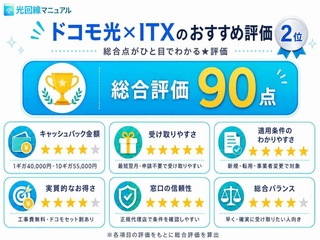 ドコモ光×ITXの総合スコア表