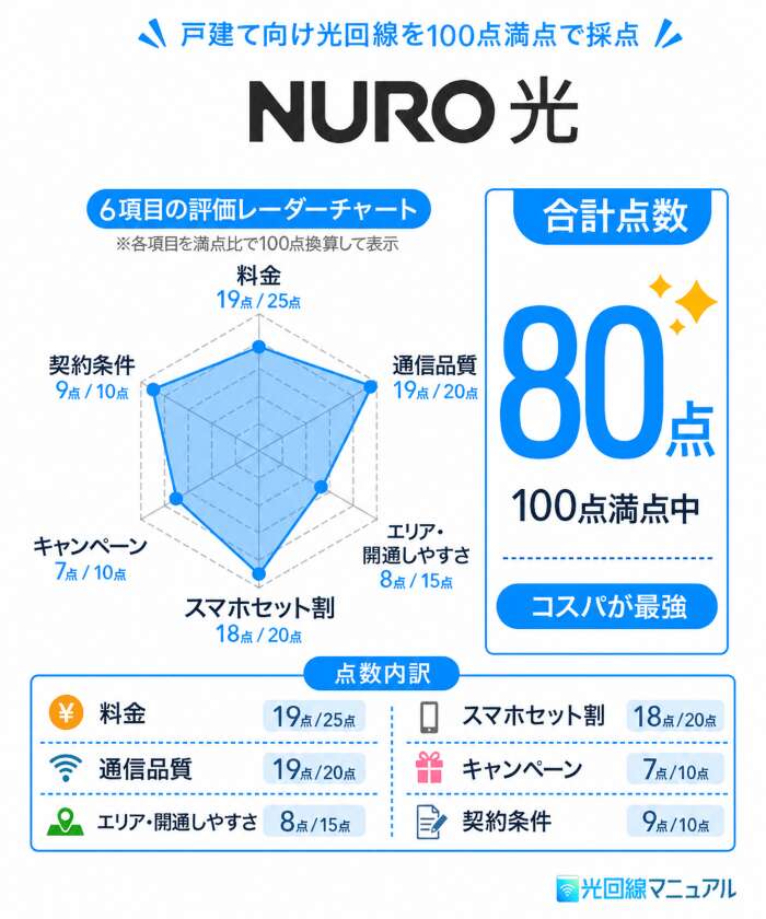 NURO光のレーダーチャート