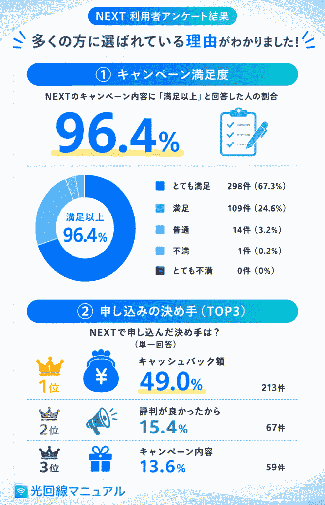 NEXT満足度調査結果