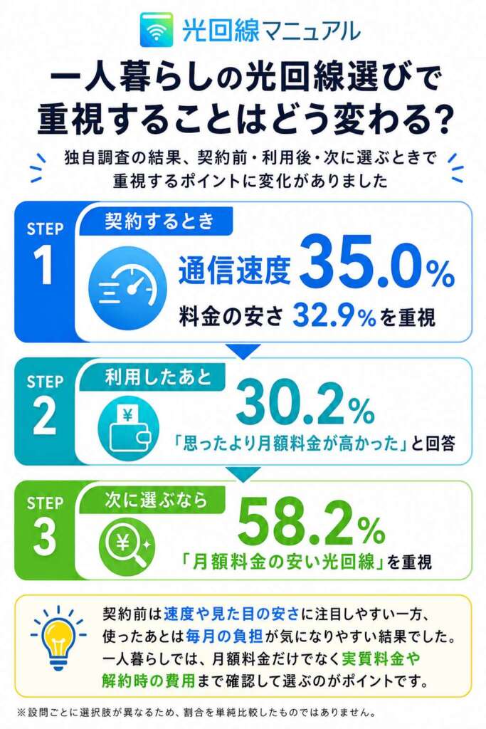 一人暮らしの光回線選びアンケート結果　重視ポイントの変化