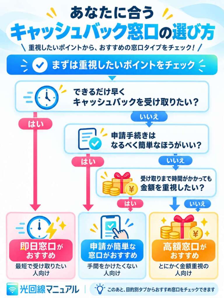 あなたに合う光回線キャッシュバック窓口の選び方フローチャート
まずh重視したいポイントをチェック