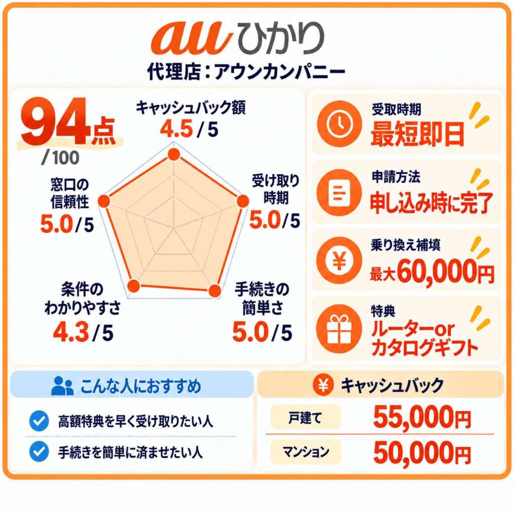 auひかり アウンカンパニー キャッシュバック詳細