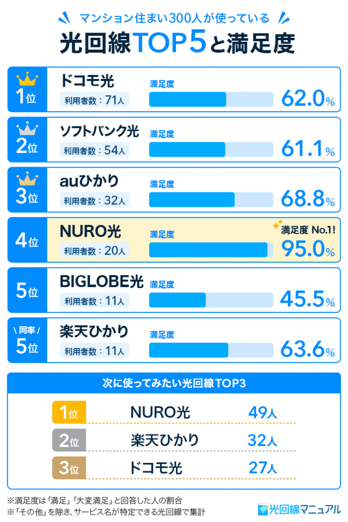 利用者アンケート、実際に利用している光回線TOP5と満足度調査結果
