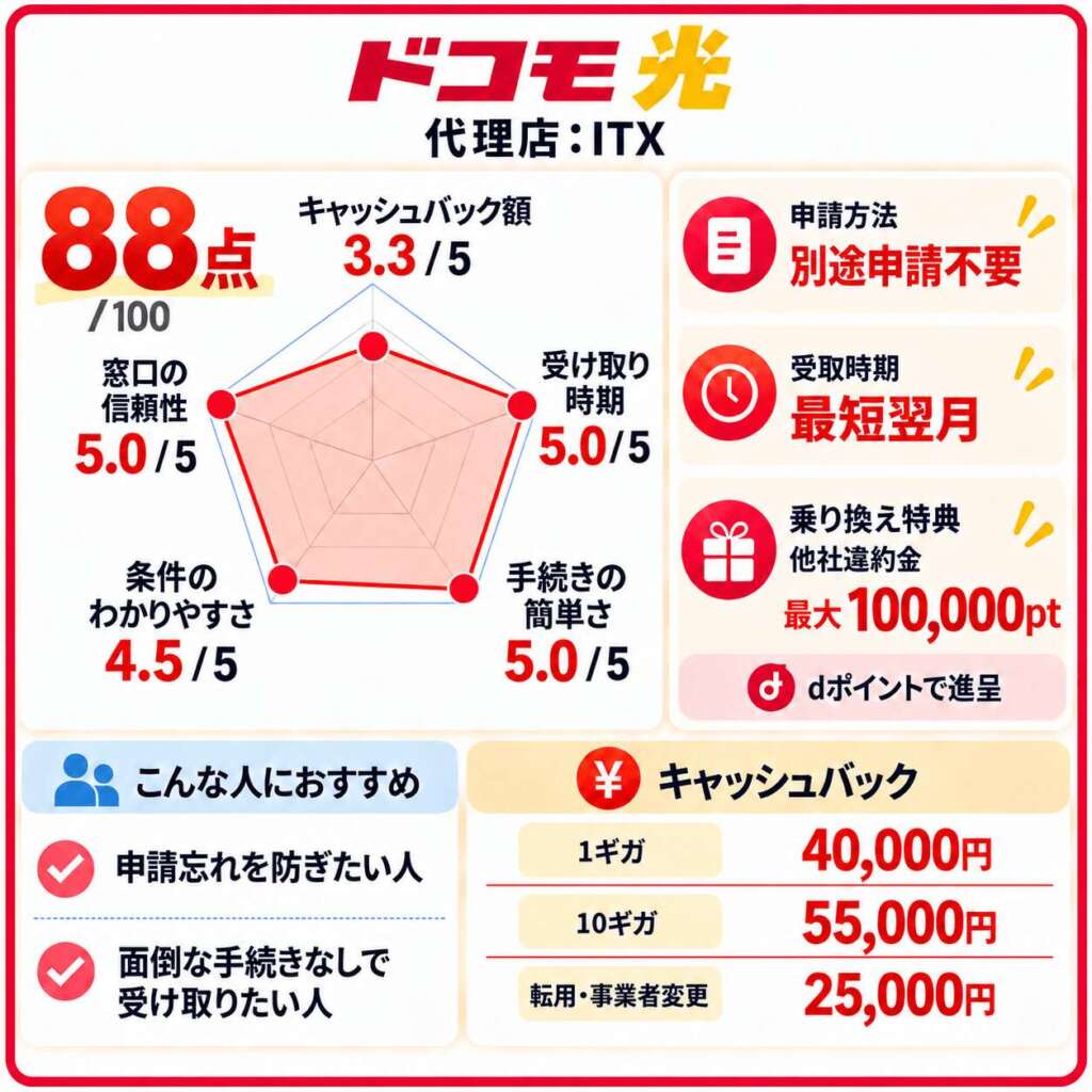 ドコモ光 代理店ITX キャッシュバック詳細