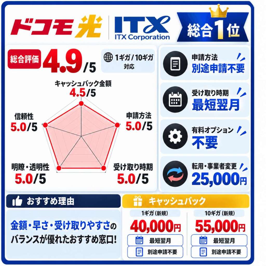 ドコモ光代理店ITXの特典詳細まとめ