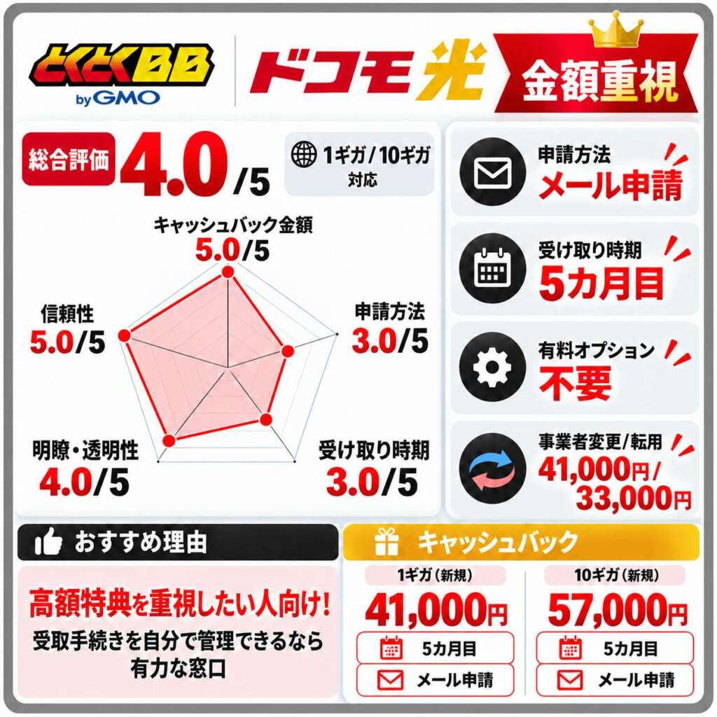 ドコモ光プロバイダGMOとくとくBB特典詳細まとめ